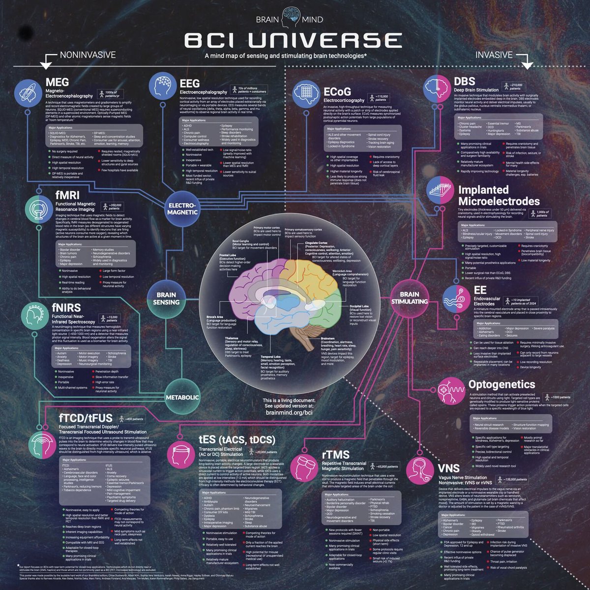As shared by BrainMind 🚀🚀🚀

#Neurotech is booming, and BCIs are at the center of it all.

BrainMind developed the BCI Universe Infographic to chart the rapidly evolving landscape of brain-sensing and brain-stimulating technologies. The map spans widely used tools like EEG and