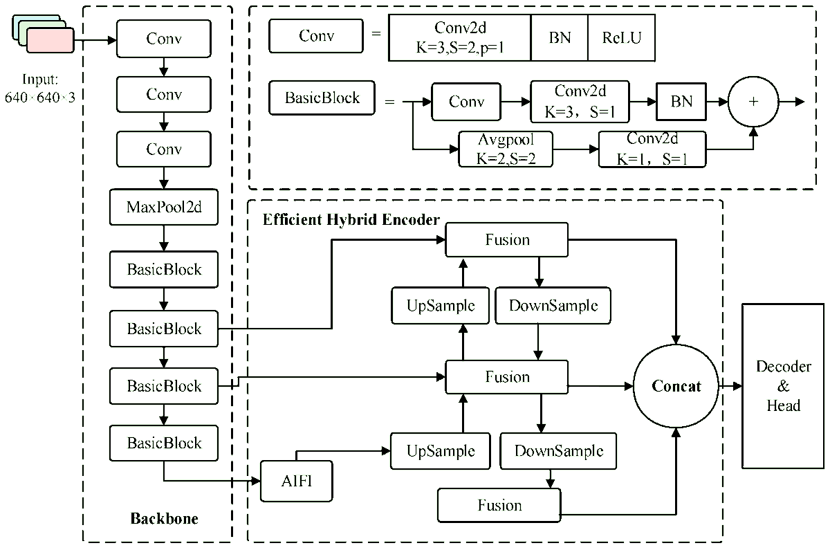 ElectronicsMDPI's tweet image. 🎯 New Research Alert🧵
📄 "RT-DETR-FFD: A Knowledge Distillation-Enhanced #Lightweight Model for #Printed Fabric Defect Detection"
Author: Gengliang Liang, Shijia Yu and Shuguang Han
 🔗 Read the full paper here: 
mdpi.com/2079-9292/14/1…
#SmartManufacturing #FabricInspection
