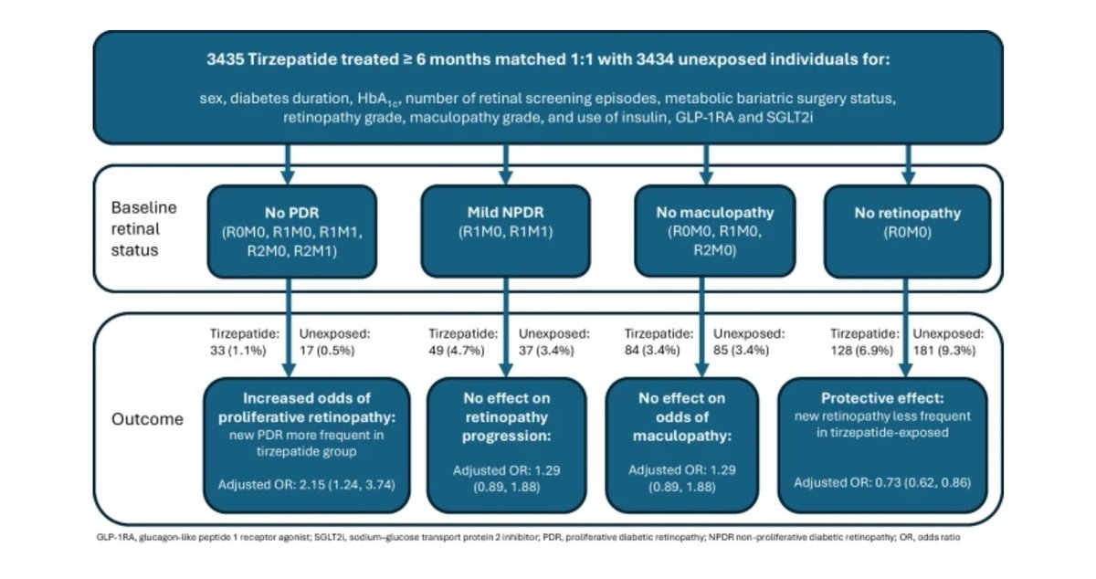 Cuidado.
La terapia con Tirzepatide dio lugar a un aumento significativo de las probabilidades de incidencia de PDR, particularmente en individuos con NPDR leve con maculopatía (grado R1M1), o NPDR moderado a grave con o sin maculopatía (grado R2M0, R2M1).
link.springer.com/article/10.100…