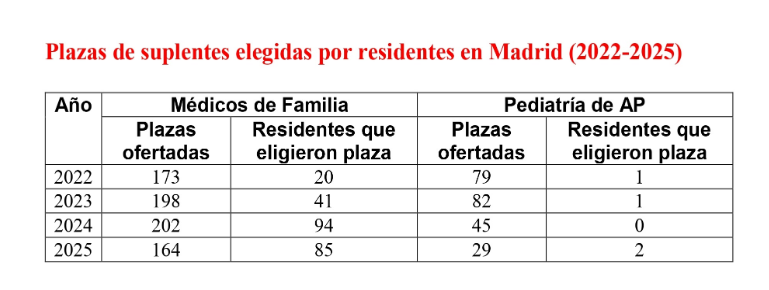 sime58106112's tweet image. SIME, federado en @CSITUP: Preocupación por el insuficiente interés de los médicos de familia y pediatras que finalizan el MIR, por trabajar en la Atención Primaria de @SaludMadrid csit.es/CSIT_Informa/N…