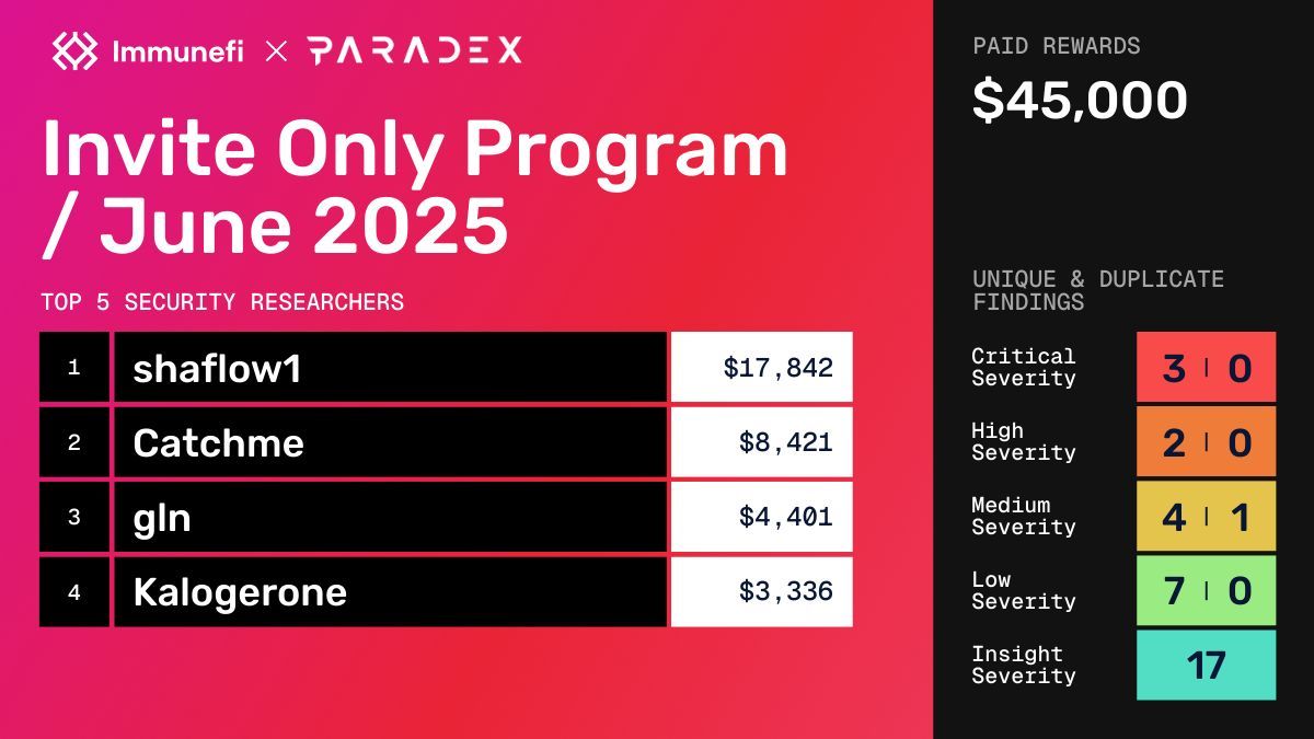 Immunefi (@immunefi) on Twitter photo The Paradex Network Invite-Only Program has officially concluded, with $45,000 in rewards distributed by <a href="/tradeparadex/">Paradex Network</a> to top security researchers! 💸🎉
🥇 Top Researchers:
1. <a href="/shaflow01/">shaflow01</a> – $17,842
2. <a href="/ma1fan/">Nolan | Exvul</a> – $8,421
3. <a href="/prolikegln/">gln</a> – $4,401
4. <a href="/kalogerone/">Kalogerone</a> – $2,336
Congrats to The Paradex Network Invite-Only Program has officially concluded, with $45,000 in rewards distributed by <a href="/tradeparadex/">Paradex Network</a> to top security researchers! 💸🎉
🥇 Top Researchers:
1. <a href="/shaflow01/">shaflow01</a> – $17,842
2. <a href="/ma1fan/">Nolan | Exvul</a> – $8,421
3. <a href="/prolikegln/">gln</a> – $4,401
4. <a href="/kalogerone/">Kalogerone</a> – $2,336
Congrats to