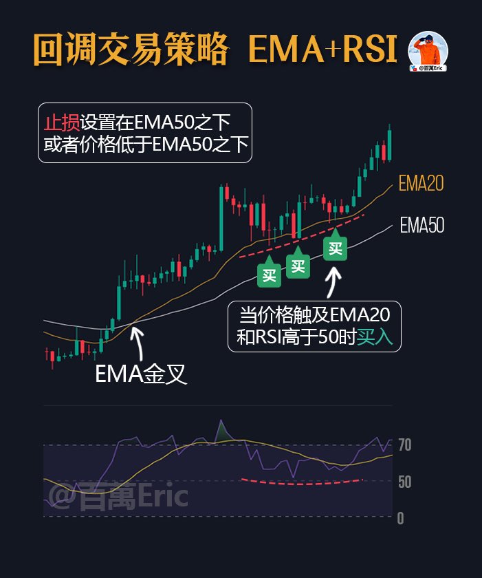 回调交易成功的关键不在回调本身，而在于确认回调是否仍处于有效的趋势内。

EMA金叉（趋势确认）+ EMA20回调（入场位置）+ RSI高于50（情绪确认），三点缺一不可，构成最佳入场点。

风险控制方面，只需将止损设于EMA50下方，即可确保盈亏可控。