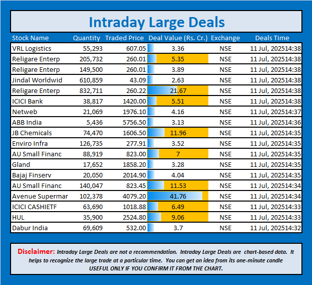 jschanan's tweet photo. Intraday Large Deals
#Block #blockdeal #intraday #bigblock #LargeDeal #VRLLogistics #JindalWorldwid #ReligareEnterp #ICICIBank #Netweb #ABBIndia #JBChemicals #EnviroInfra #AUSmallFinanc #Gland #BajajFinserv #AUSmallFinanc #AvenueSupermar #ICICICASHIETF #HUL #DaburIndia