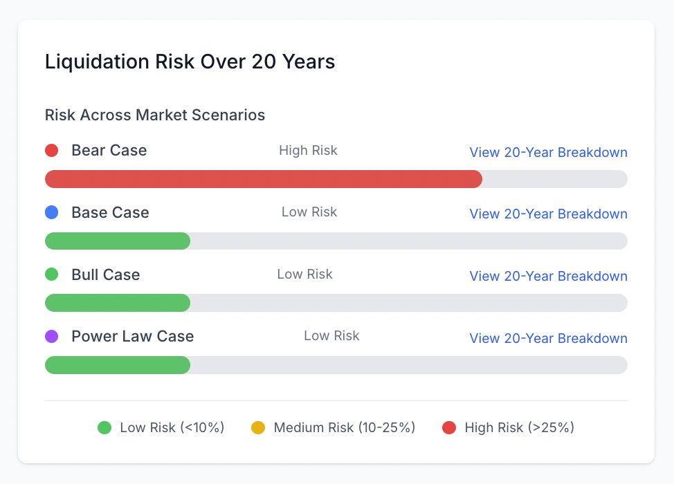 stackwisely's tweet image. Planning to buy-borrow-die instead of selling your Bitcoin?

The Bitcoin-backed loan simulator is now live on Stack Wisely.

You can now run your borrowing plan through bullish and bearish scenarios to see:

- Will you risk liquidation?
- How much can you borrow per year?
- When…