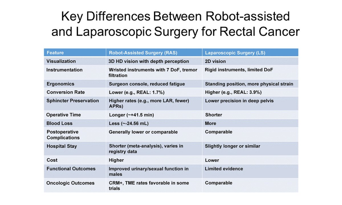 🚀 New review: Robot-assisted vs laparoscopic rectal cancer resection by Kazuki Ueda et al.
✨ Better precision, function &amp; recovery with robotics
⚠️ Longer OR time &amp; higher cost
🔮 Future: AI &amp; new platforms
📖 10.20517/2574-1225.2025.38
#RoboticSurgery #ColorectalCancer