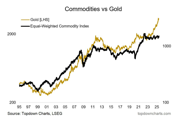 El Oro ha sido uno de los activos que más ha subido desde 2024. Viendo este gráfico, ¿crees que es momento de que el resto de materias primas (línea negra) cierre la distancia con el oro?