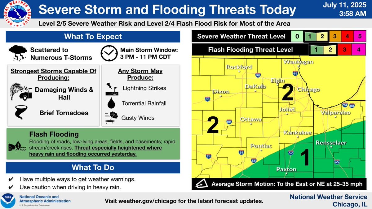 Another round of thunderstorms is expected this afternoon into this evening. Some storms will likely be strong to severe once again. Additionally, there will be threat for flash flooding again – especially in locations that saw heavy rainfall and flooding yesterday. #ILwx #INwx