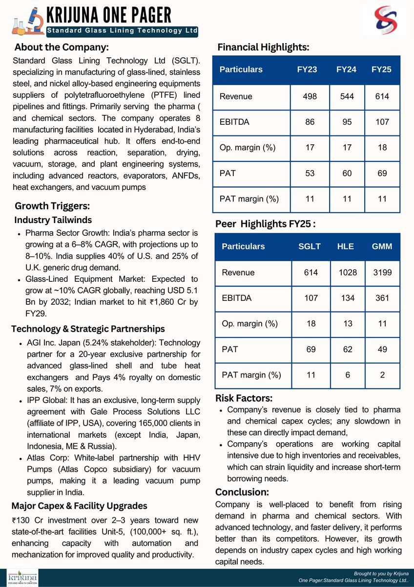 Krijuna Research & Analytics (@krijunaresearch) on Twitter photo One-pager on Standard Glass Lining Technology Ltd.
Innovation in protective solutions for pharma and chemical industries. Backed by strong partnerships, modern facilities, and growing demand.
.
.
.
Disclaimer: NO recommendation to Buy or Sell.
.
.
<a href="/Mr_HBajaj/">Hemant Bajaj</a> @Priyanka31120 One-pager on Standard Glass Lining Technology Ltd.
Innovation in protective solutions for pharma and chemical industries. Backed by strong partnerships, modern facilities, and growing demand.
.
.
.
Disclaimer: NO recommendation to Buy or Sell.
.
.
<a href="/Mr_HBajaj/">Hemant Bajaj</a> @Priyanka31120