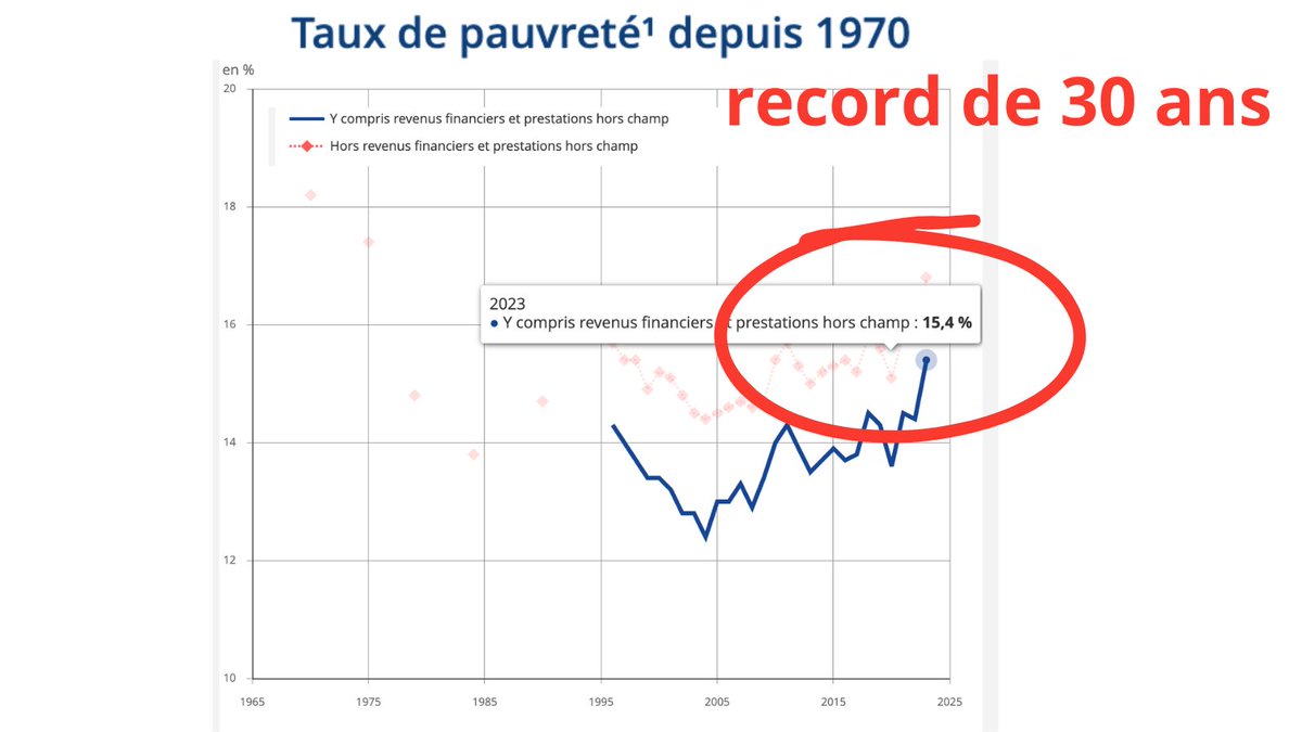 🚨 Record historique de pauvreté en France !

9,8 millions de personnes sous le seuil de 1288€/mois...

15,4% de la population métropolitaine vit désormais sous le seuil de pauvreté, un niveau jamais atteint depuis le lancement de cet indicateur en 1996.

En un an seulement:
👉