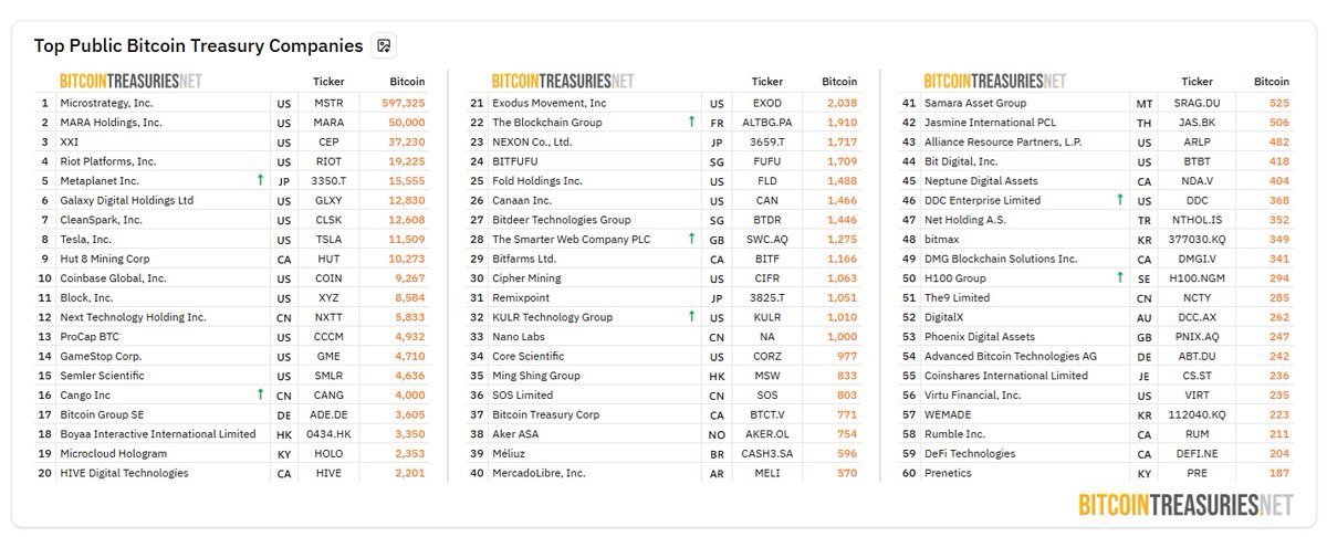 Andrew Webley (@asjwebley) on Twitter photo Nice to see The Smarter Web Company at position 28 of public companies holding Bitcoin on the balance sheet based on <a href="/BTCtreasuries/">BitcoinTreasuries.NET</a> rankings.
We are doing okay.
#SWC $TSWCF $3M8.F Nice to see The Smarter Web Company at position 28 of public companies holding Bitcoin on the balance sheet based on <a href="/BTCtreasuries/">BitcoinTreasuries.NET</a> rankings.
We are doing okay.
#SWC $TSWCF $3M8.F