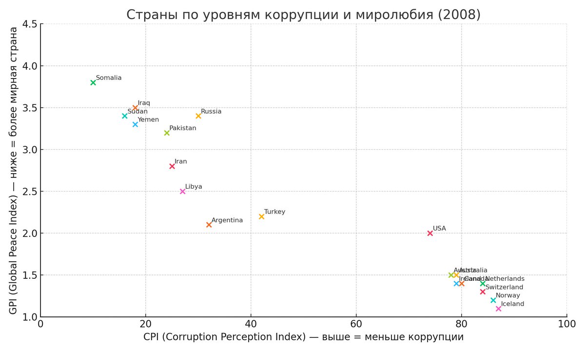 приступ рефлексии был с утра - а может и правда вообще никакой нет связи между коррупцией и уровнем насилия в стране и уровнем агрессивности внешней и внутренней политики? 

итак
- выборка: ряд стран в широком диапазоне от Исландии до Йемена 😀 (интуитивно с отличающимся уровнями