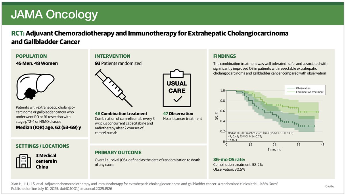 Arndt Vogel (@arndtvogel) on Twitter photo Adjuvant Chemoradiation & Immunotherapy for Extrahepatic Cholangiocarcinoma and Gallbladder Cancer
<a href="/JAMAOnc/">JAMA Oncology</a>
doi.org/10.1001/jamaon…
🔎🇨🇳phs-2 trial
👉Camrelizumab > cape + RT vs obs.
👉3-year OS rate: 58.2 vs 30.5%
🧐Supports adj. Tx, ARTEMIDE-Biliary01 awaited
<a href="/myESMO/">ESMO - Eur. Oncology</a> <a href="/EASLedu/">EASL Education</a> Adjuvant Chemoradiation & Immunotherapy for Extrahepatic Cholangiocarcinoma and Gallbladder Cancer
<a href="/JAMAOnc/">JAMA Oncology</a>
doi.org/10.1001/jamaon…
🔎🇨🇳phs-2 trial
👉Camrelizumab > cape + RT vs obs.
👉3-year OS rate: 58.2 vs 30.5%
🧐Supports adj. Tx, ARTEMIDE-Biliary01 awaited
<a href="/myESMO/">ESMO - Eur. Oncology</a> <a href="/EASLedu/">EASL Education</a>