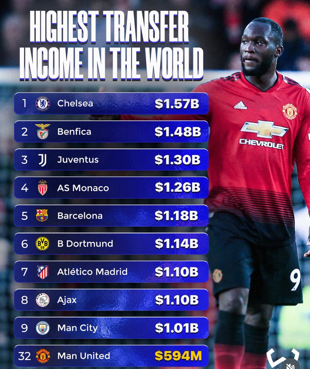 Fentuo_'s tweet photo. The fact that Chelsea is the best selling club in the world doesn’t get highlighted enough. And they continue to compete and win trophies while doing it. Impressive! https://t.co/d4xAYjCJUp