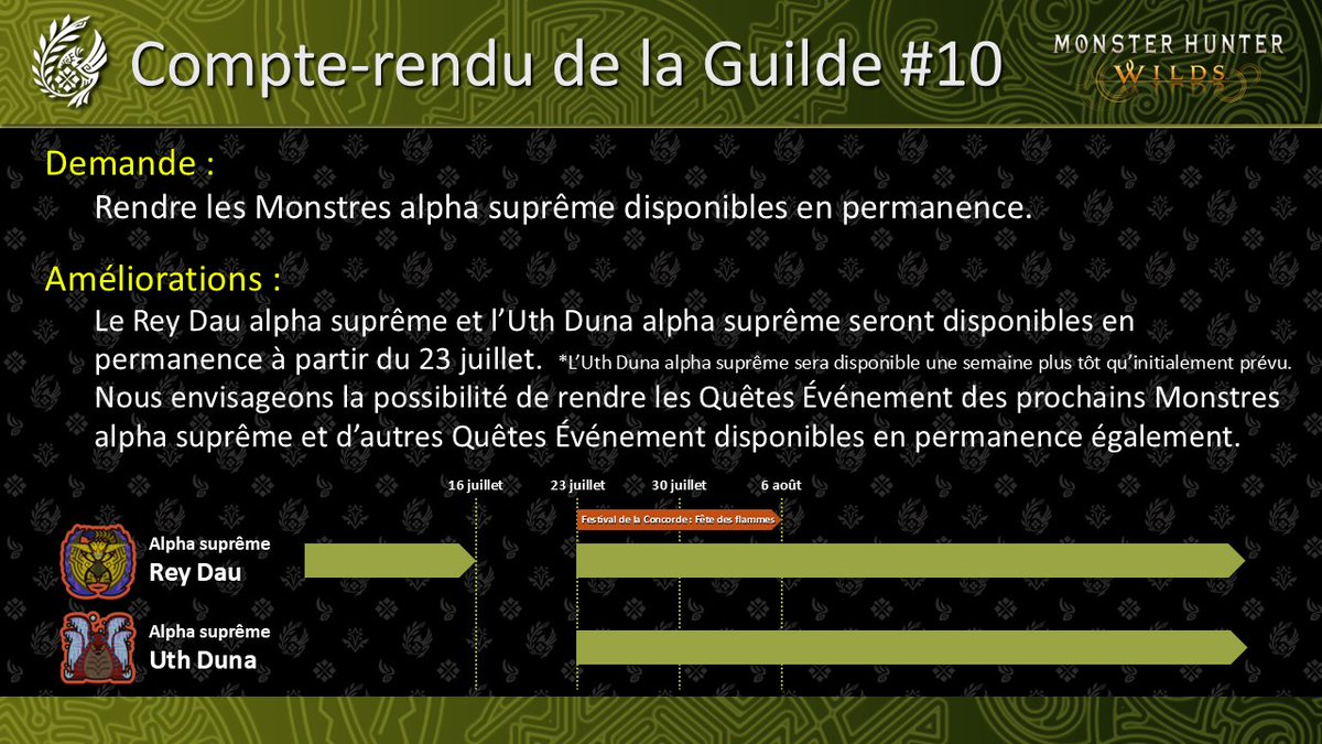MH_Officiel_FR's tweet image. 🛡 Compte-rendu de la Guilde - 10 🛡
En réponse aux demandes que nous avons reçus concernant les Monstres alpha suprême et leur disponibilité dans une durée limitée, nous prévoyons des améliorations dans le futur.
Demande :
Rendre les Monstres alpha suprême disponibles en…
