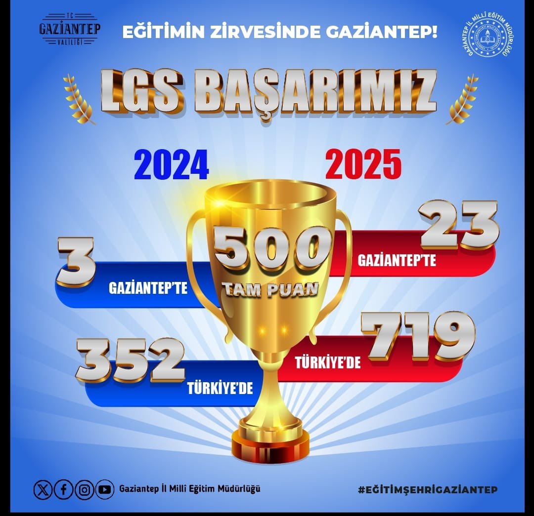 Biz #EğitimŞehriGaziantep derken bir şey biliyoruz da söylüyoruz‼️ 😁

28.669 öğrencimiz bu yıl LGS'de ter döktü. 

Son 5 yıllık süreçte Gaziantep'in bireysel öğrenci başarı oranı % 1,73'ten % 3,2'ye yükseldi. 

Bu başarı tüm eğitim ordumuzun. 👏👏👏👏👏