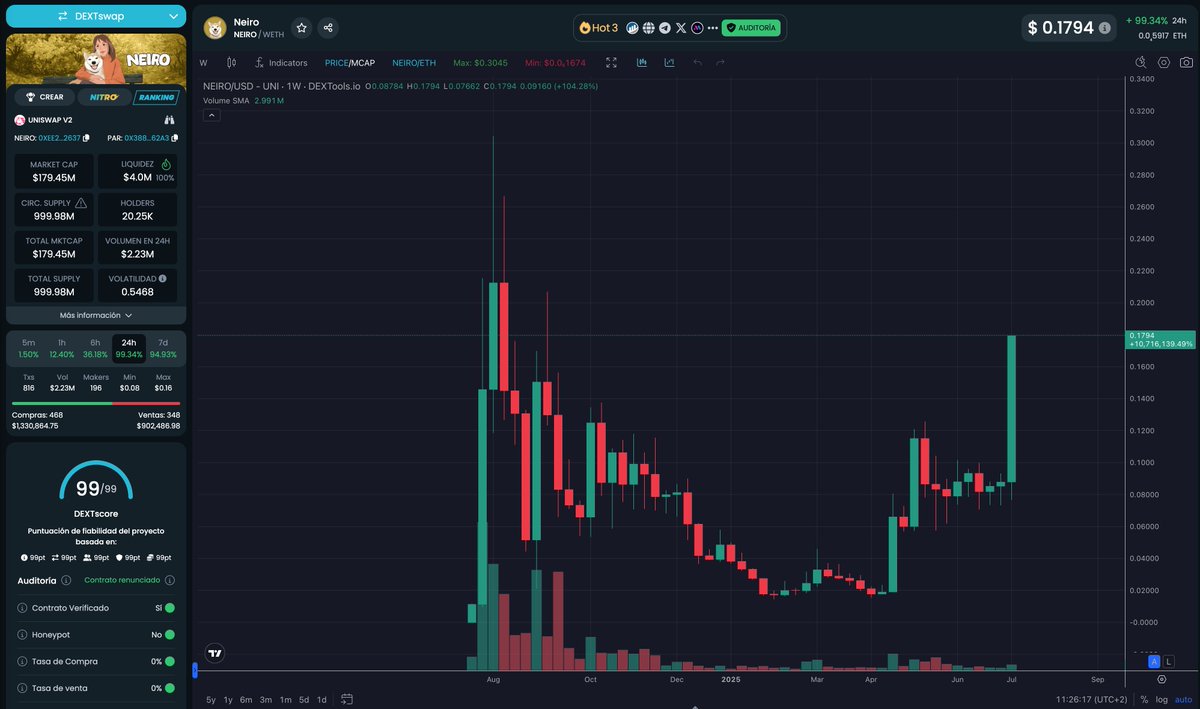 The next God's green candle has a name and a contract.
$NEIRO On Ethereum
0xee2a03aa6dacf51c18679c516ad5283d8e7c2637