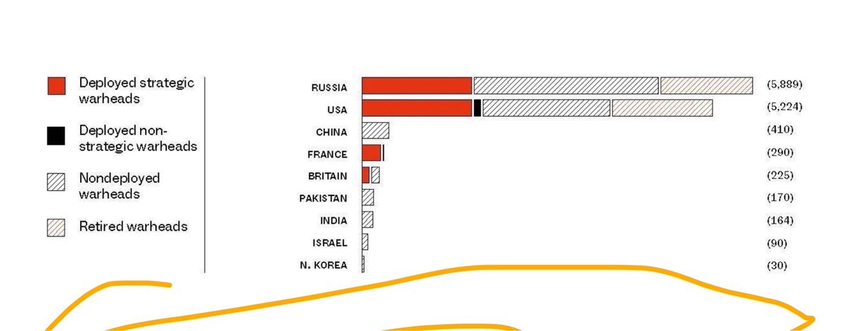 nukestrat's tweet image. Disappointed to see this from Chatham House: removing source data from chart, referencing secondary sources, using outdated nuke data when updated is available, misrepresenting “nuclear arsenal” data. 🤷🏼♂️
Her is link to primary data source: fas.org/initiative/sta…