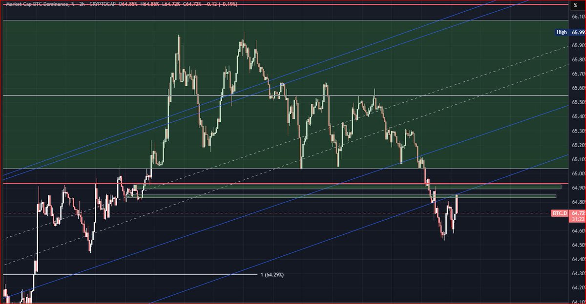$BTC strong and might cool down a bit here, is at 1.618 extension. But what we like to see is BTCd cooling down and rejecting for #Altcoins move.
BTC up, dominance down.