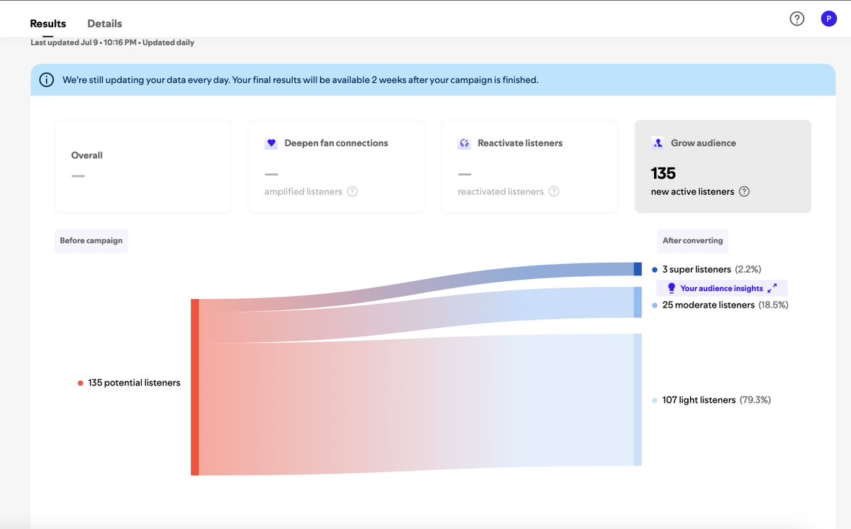 Pablo_Rocksey_M's tweet image. hey there -- 14 day #ShowCase promo(Spotify official) has now done -still 2 week for final figure -464 clicks on ad -139 new active listeners -110 light /26 moderate / 3 super listeners - total cost £155 -now need to see if there is a fall off in active listeners over next 2 week