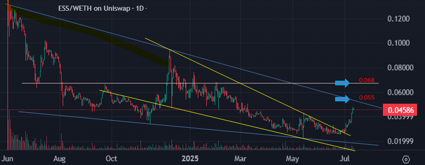 Imminent launch of E2V1, #Earth2 has led $ESS to gain +75% since its June lows (2.6c). 
While it broke out of the med term downward channel (yellow), it still remains in the broad long term channel (blue). Key levels to watch this week:- 5.5c (longer term channel), and later 6.8c