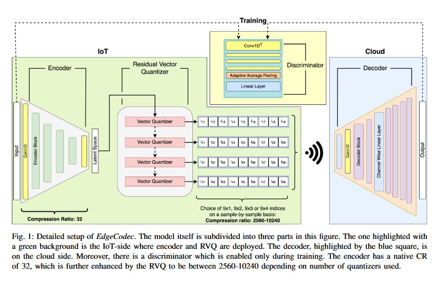 pulp_platform's tweet image. How do we tackle the massive amounts of sensor data collected and sent uncompressed
by IoT devices? Here is "EdgeCodec: Onboard Lightweight High Fidelity Neural Compressor with Residual Vector Quantization" arxiv.org/pdf/2507.06040