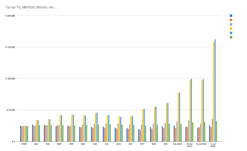 deadeyes's tweet photo. Wie in januari 2023 de #geldbarometer en andere tips in de mainstream volgde, houdt daar tussen de 23 eb 26k aan over vandaag. (dividenden rekenen we niet mee, maar zet die op 2% indien u wil, is irrelevant)
Wie de hint om bitcoin te vermijden op die kanalen, braaf opvolgde... zag een stijging als "opportuniteitskost" passeren.
"U kijkt toch ook?"