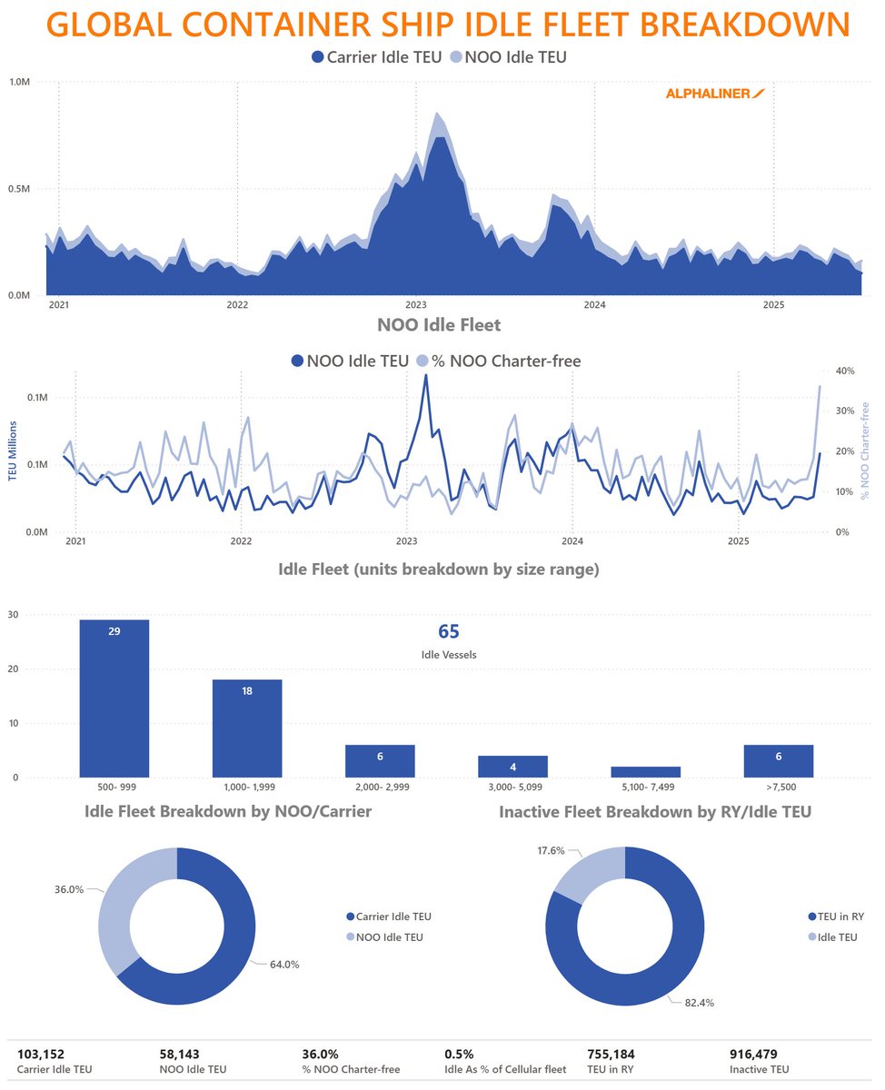 Alphaliner's tweet image. 📢 Idle fleet rises slightly but remains insignificant.
💵 The continued frontloading of U.S. imports — following the apparent postponement of reciprocal tariffs — is expected to keep the Container Shipping fleet busy in the coming weeks.
🦥 As of the end of June, the number of…