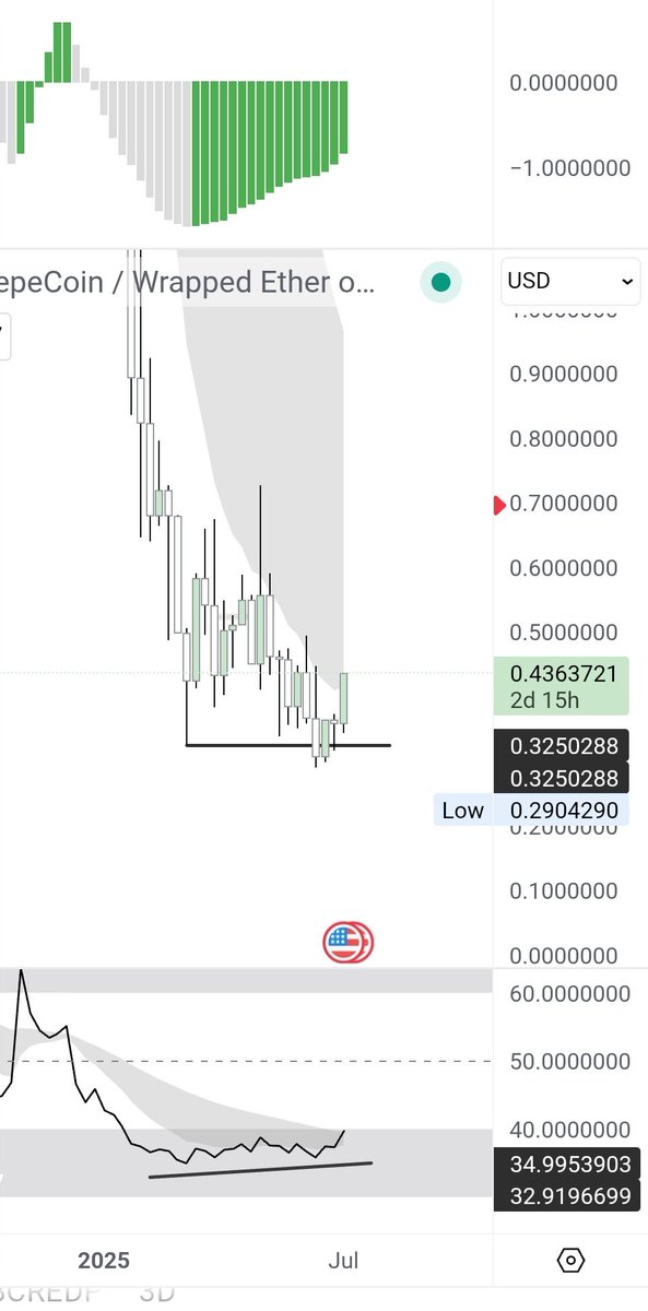 Manasepos's tweet photo. I like the reaction here, in combination with the btc breakout, comfy frens #Pepecoin https://t.co/aZNcWg5qjk