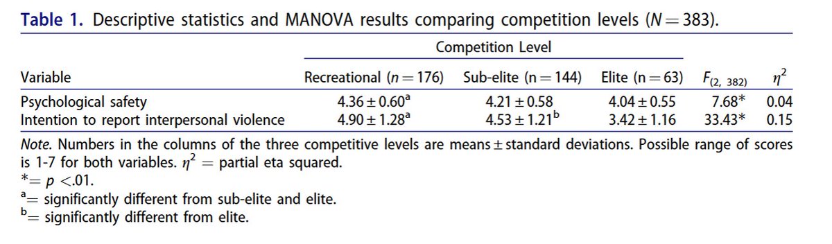 phil_hurst1's tweet image. 🚨New paper🚨
Elite athletes are less likely to report abuse than recreational and sub-elite athletes
Reasons are underpinned by how psychologically safe they feel in speaking up about their concerns
Full text is open access and available here:
tandfonline.com/doi/epdf/10.10…