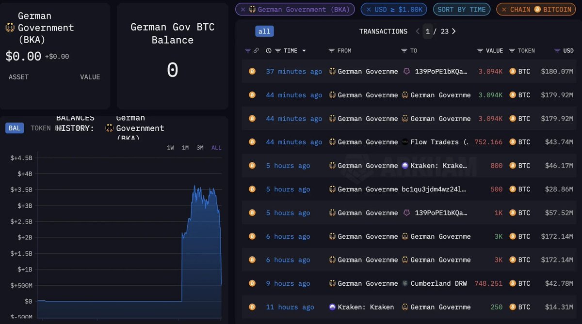 MarioNawfal's tweet image. 🇩🇪 GERMANY PAPER-HANDS 50K BITCOIN - ENGINEERED A $3.2B DISASTER

Berlin dumped 50,000 BTC at $54K, raising around $2.7 billion - but at today’s price of $118K, those coins would be worth $5.9 billion.

They didn’t just sell early - they sold the future of finance and missed out…