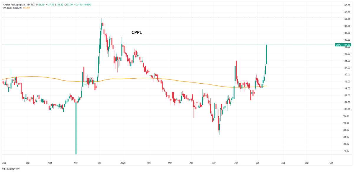 Nasir_dar101's tweet image. CPPL ko Halka nahi lene ka.
A typical downtrend to up trend reversal behavoiur of the stock.
##CPPL #KSE100 #PSX