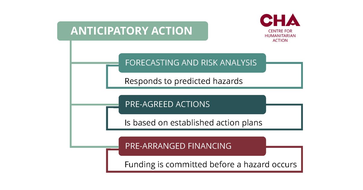 Can #AnticipatoryAction help solve the problem of #humanitarian #climatecrisis? CHA Research Fellow Dr Iida-Maria Tammi analyses the ethical and policy implications of this ‘anticipatory turn’ in international humanitarian affairs.👉 ow.ly/IJhf50WlEOf