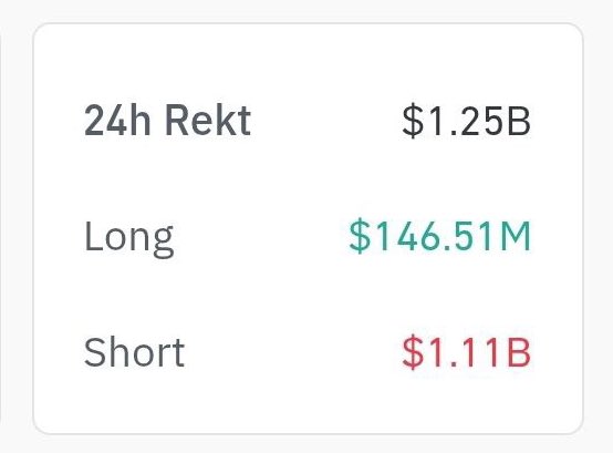 FLASH🚨 1.11 billion dollars worth of SHORT positions have been liquidated in the crypto market over the past 24 hours.

Bitcoin just keeps going up.