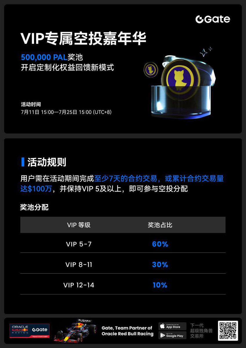 0xminibb's tweet image. 🚀 Gate VIP5 空投活動攻略
Gate 最近推出了個 VIP 專屬空投計劃，每期都會直接送幣給 VIP 用戶。只要是 VIP5 並且報名就能領空投。

✅ 怎麼達到 VIP5（任選一條）：
1️⃣ 30 天交易量 ≥ 100 萬 USDT（可刷，但要注意手續費）
2️⃣ 持有 2000 GT
3️⃣ 賬戶裡有 ≥ 40000 USDT

🎁 第一期活動規則
 •…