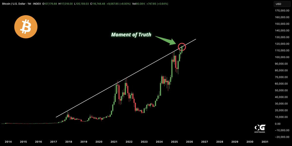 Moment of truth for BITCOIN!
