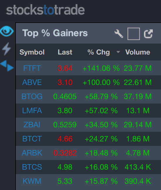Good morning traders, who's up early and trading all these big premarket spikers? We're watching plays like $FTFT $ABVE $BTOG $LMFA $ZBAI $BTCT $ARBK $BTCS and we hope you have some of them on your watchlist too. Retweet this if you do and let's finish the week strong otday!