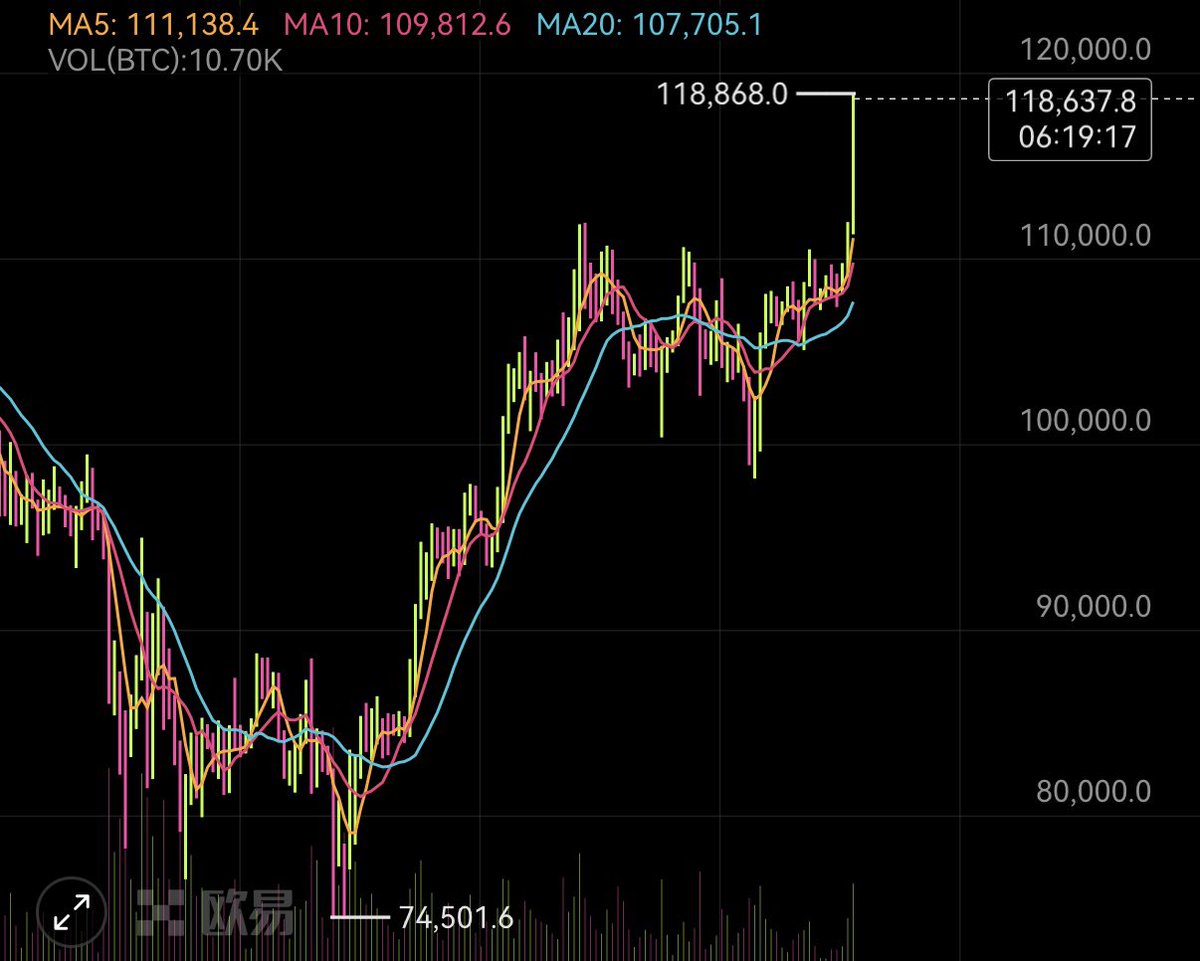 #Bitcoin breaks another high. Again.🚀