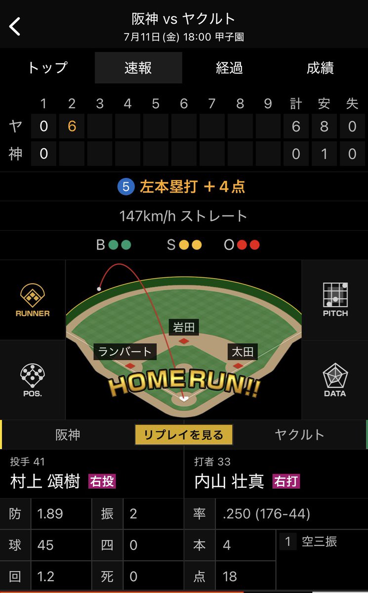 えっうそでしょ！？
今回てっきり阪神に14連勝を差し出すシリーズになると思ってたのに(もちろんこっからそうなるかもしれないけど)