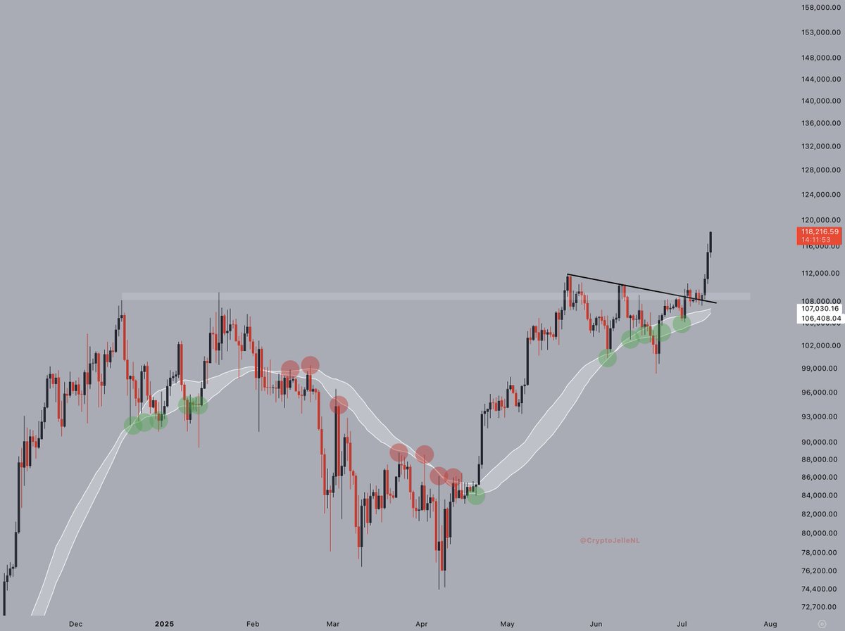 The trend was clear, multiple attempts into resistance while maintaining the MA structure.

Resistance fell - and #Bitcoin took off.

$130k in sight. Enjoy the ride!