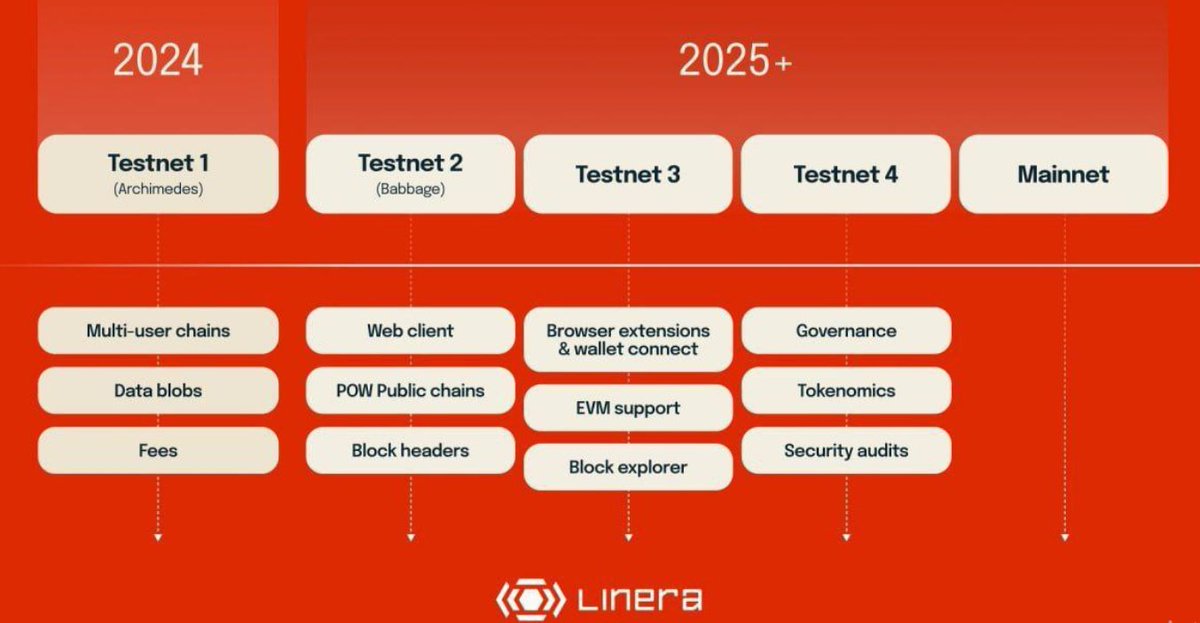 108Hahaab's tweet photo. .@Linera_io microchains #microchains 
I entered crypto during the DeFi summer of 2020. I once waited hours for a single transaction to go through on Ethereum due to network congestion. Linera’s microchains solve this with fast, scalable execution—built from the ground up for AI https://t.co/QM1qe5ML50
