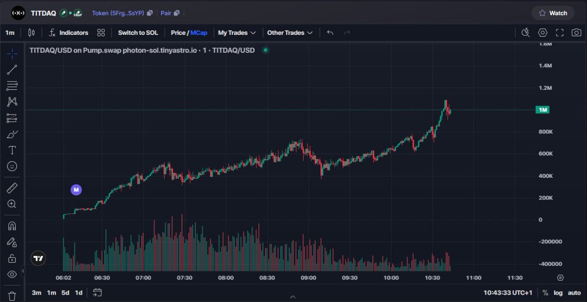Crypnsider's tweet photo. $TITDAQ
5FrgzK4QF6egUVHXSjYmeVdVtWb7aidopK3iFCmqSsYP
🟡 DONE +24X IN Group Alpha Whale
🟡 DONE +3.5X IN Channel Crypto Insider Hub ✝️
🟢 Entry MC: Called it at a $46k #TITDAQ market cap when it launched on https://t.co/awOmZwWg8p
🟢 Profit at: Hit $1M1 ATH
TG: https://t.co/aSfYiUDNAb
#SOL #Phonton #GMGN #MEVX #BTC #BNB #ETH