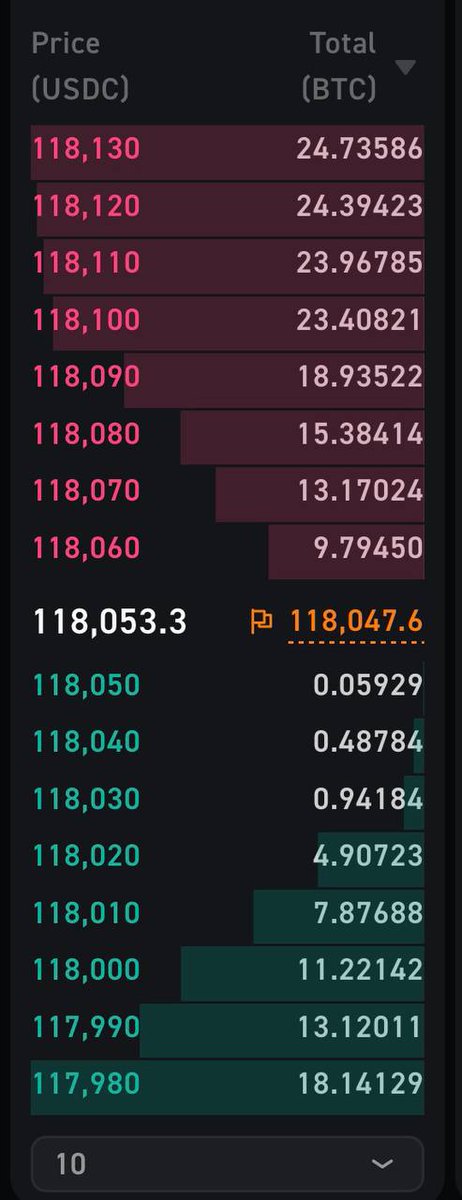 $BTC liquidity on Orderly has never looked better, deeper books, tighter spreads.
We're building relentlessly.

The mission? Make Orderly the best liquidity infra on the planet. Full stop.
Give it a try on <a href="/_WOOFi/">WOOFi</a>, <a href="/RaydiumProtocol/">Raydium</a>, <a href="/whatexchange/">what</a>, or any of our 51 supported DEXs.