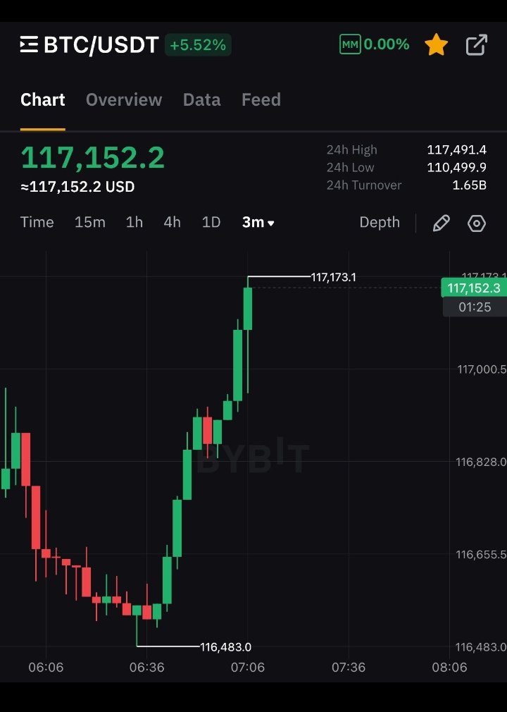 ating_abraham's tweet photo. @FranceskAlbs promised, if #BITCOIN  pumps to $117,000
I will give $10,000 $BTC to 5 people

So as promised I will be giving away
$10,000 to 5 person today.

Rules: like, retweet, follow me 🔔

If you’re not following with bells, you will be disqualified.

Proof will be posted in 24 hours https://t.co/4m8JmPnquE