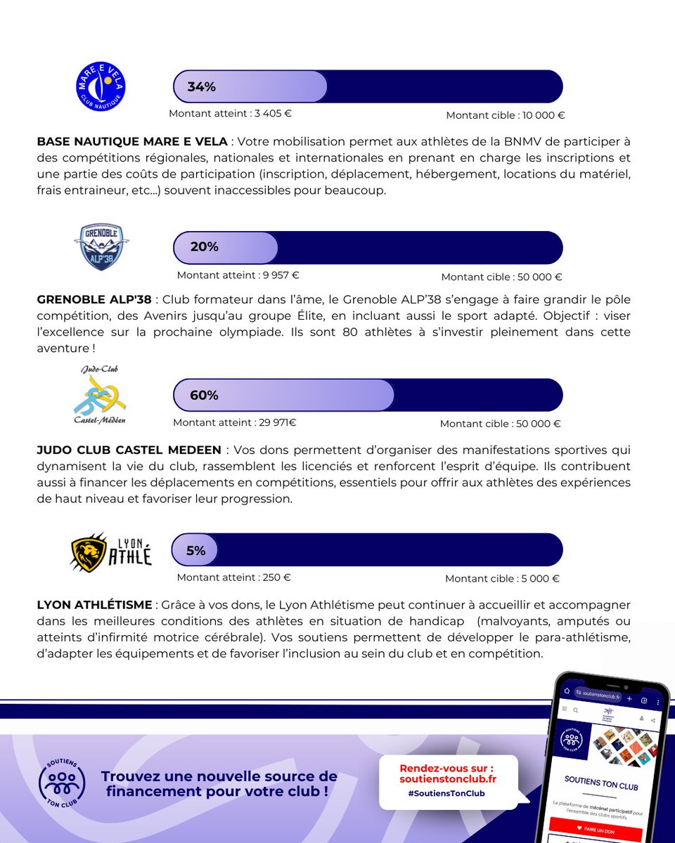 🏆 𝐃𝐞́𝐜𝐨𝐮𝐯𝐫𝐞𝐳 𝐥𝐞𝐬 𝐜𝐥𝐮𝐛𝐬 𝐩𝐡𝐚𝐫𝐞𝐬 𝐝𝐮 𝐦𝐨𝐢𝐬 𝐬𝐮𝐫 #𝐒𝐨𝐮𝐭𝐢𝐞𝐧𝐬𝐓𝐨𝐧𝐂𝐥𝐮𝐛 :
- Base nautique Mare e Vela pour ses compétitions
- Judo Club Castel Médéen pour ses événements
- Grenoble ALP’38 et Lyon Athlétisme pour la formation &amp; l’inclusion