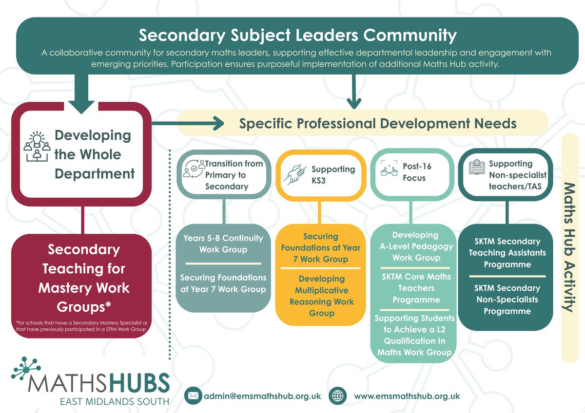 Looking for Maths CPD in 2025/26, 👀take a look at our 2025/26 offer for Early Years, Primary, Secondary and Post-16.

Early Years and Primary🔗bit.ly/4lo4e24
Secondary and Post-16 🔗bit.ly/46Eh4ob

<a href="/LeLTSH/">Leicester & Leicestershire Teaching School Hub</a> <a href="/LRTSHub/">Leicestershire & Rutland Teaching School Hub</a> <a href="/Northants_TSHub/">Northamptonshire Teaching School Hub</a>