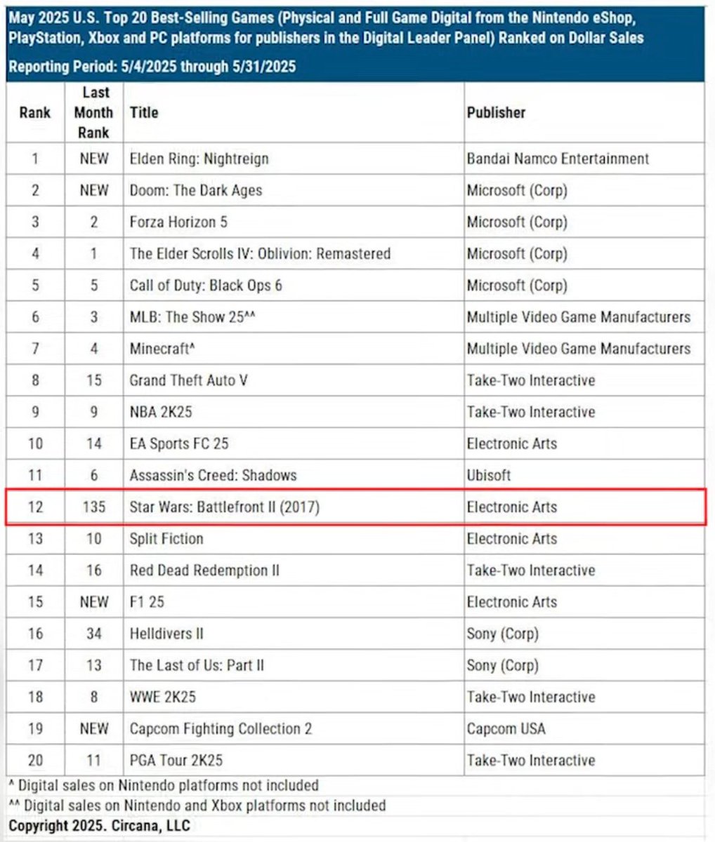 StayBombastic's tweet image. Battlefront 2 was the 12th Highest Selling Game in the US in May 2025.
It jumped 123 places in the rankings from April to May.
This is across all platforms.
This was also before the Steam Sale.
I think they should make #Battlefront3