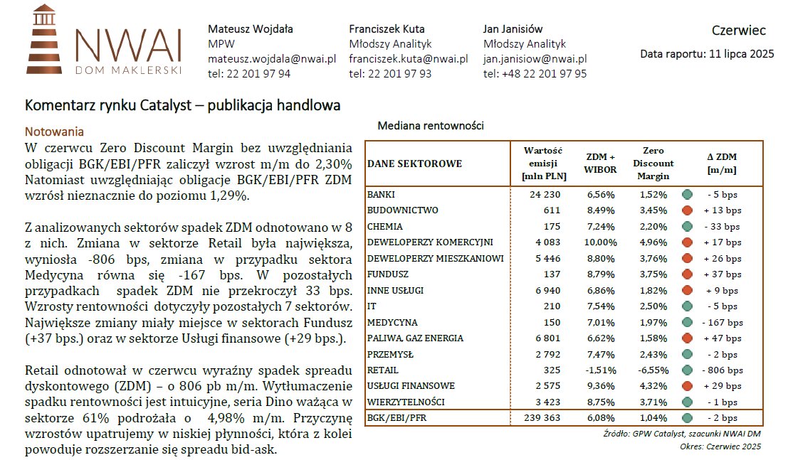 Czerwiec na rynku obligacji okiem analityków NWAI DM.

nwai.pl/uploaded_files…

W bieżącym raporcie m.in. o:

➢ przyczynach odwilży na obligacjach Ghelamco
➢ licznych emisjach na Catalyst
➢ ostatniej emisji funduszu covidowego

Zachęcamy do lektury!
