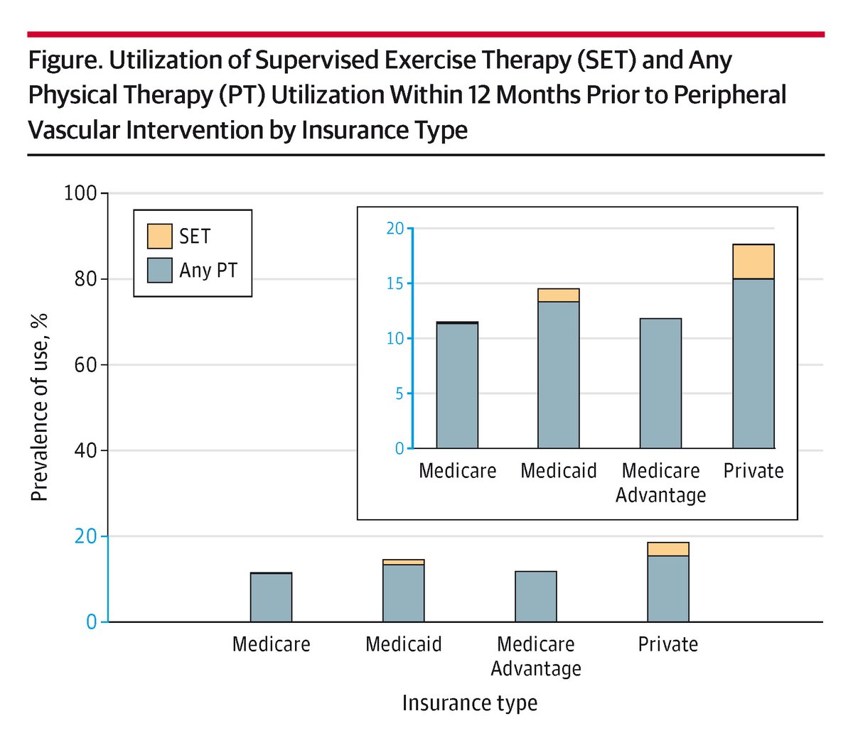 JAMA Surgery (@jamasurgery) on Twitter photo Supervised exercise therapy remains underutilized across all US payer groups, but may improve functional outcomes, reduce symptoms, and delay the need for invasive interventions among patients with claudication. ja.ma/44kYOi9 <a href="/corey_kalbaugh/">Corey Kalbaugh</a> <a href="/CaitlinWHicks/">Caitlin Hicks MD, MS</a> Supervised exercise therapy remains underutilized across all US payer groups, but may improve functional outcomes, reduce symptoms, and delay the need for invasive interventions among patients with claudication. ja.ma/44kYOi9 <a href="/corey_kalbaugh/">Corey Kalbaugh</a> <a href="/CaitlinWHicks/">Caitlin Hicks MD, MS</a>