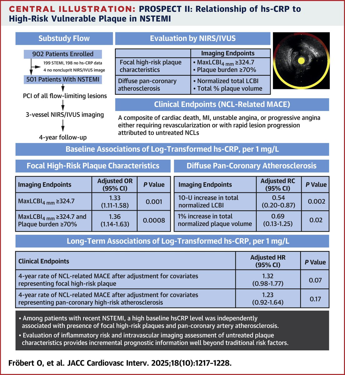 acc_oklahoma's tweet photo. In #NSTEMI, high baseline #hsCRP was tied to pan-coronary #atherosclerosis & high-risk plaques on NIRS & #IVUS in #PROSPECTII.
🔗 https://t.co/a0swrXQ9IM
#JACCINT #CardioX @FrobertOle @GreggWStone https://t.co/RdBdsNTsJB