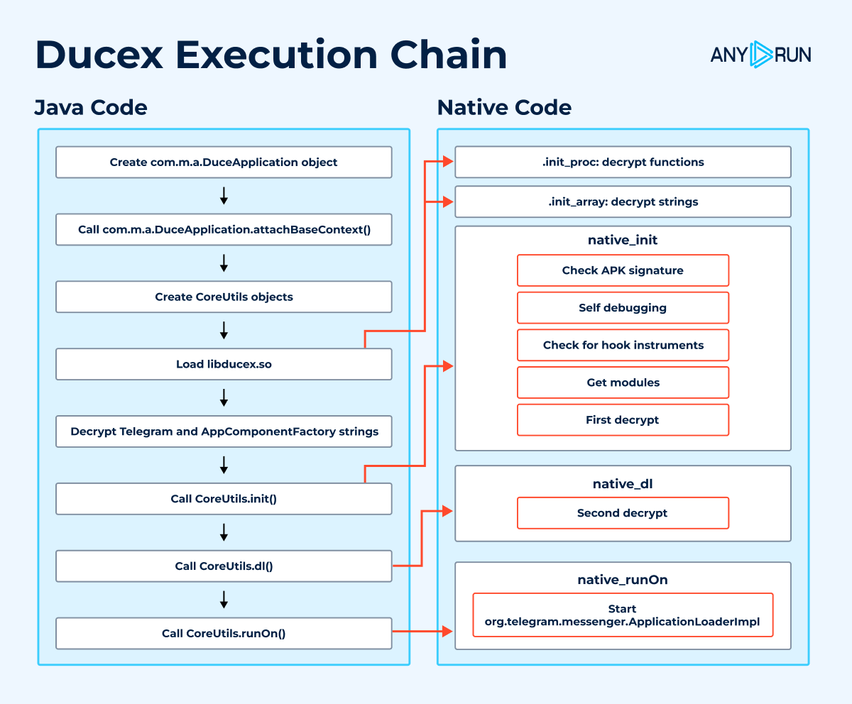 anyrun_app's tweet image. 🚨 #Ducex is an advanced #Android packer found in Triada #trojan samples. It employs serious obfuscation through function encryption using a modified RC4 algorithm with added shuffling.

👨‍💻 Explore our technical analysis to see how it works: any.run/cybersecurity-…
